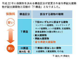 アースホームの火災保険料の例